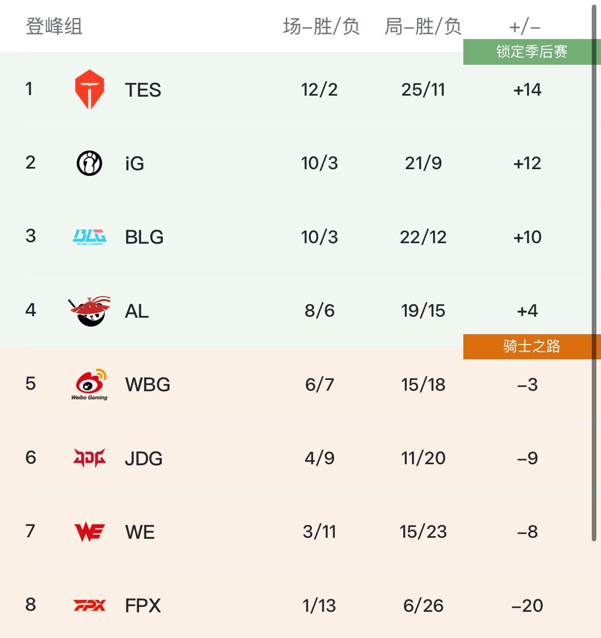 IG确认登, 赛段晋级情, https